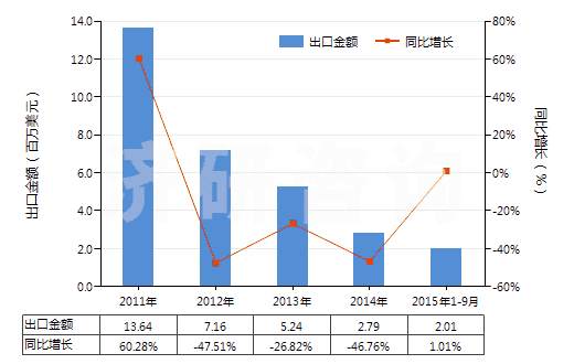 2011-2015年9月中國染色的醋酸長絲機織物(按重量計醋酸纖維長絲、扁條或類似品含量≥85%)(HS54082220)出口總額及增速統(tǒng)計